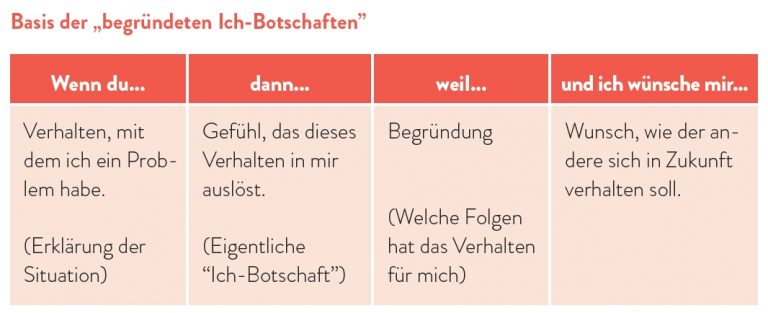 Ich Botschaften übungen Und Lösungen mateneen.eu